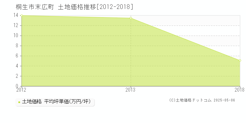 桐生市末広町の土地価格推移グラフ 