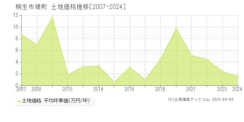 桐生市堤町の土地価格推移グラフ 