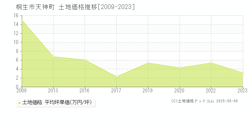 天神町(桐生市)の土地価格推移グラフ(坪単価)[2009-2023年]
