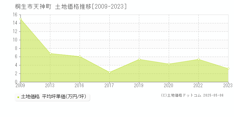 桐生市天神町の土地価格推移グラフ 