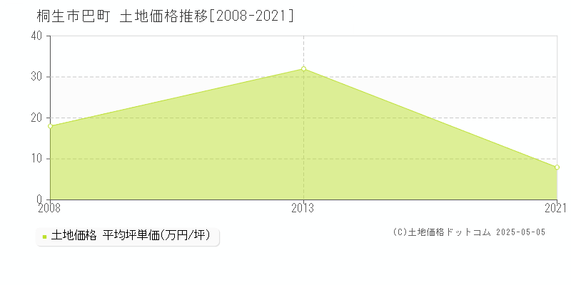 巴町(桐生市)の土地価格推移グラフ(坪単価)[2008-2021年]