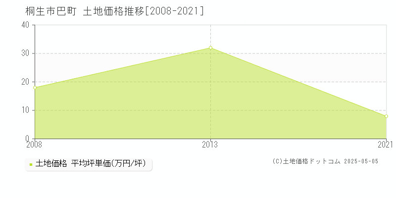 桐生市巴町の土地価格推移グラフ 