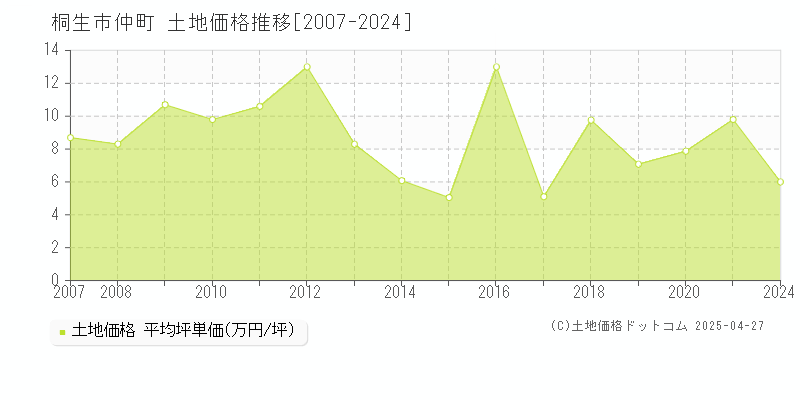 桐生市仲町の土地取引事例推移グラフ 