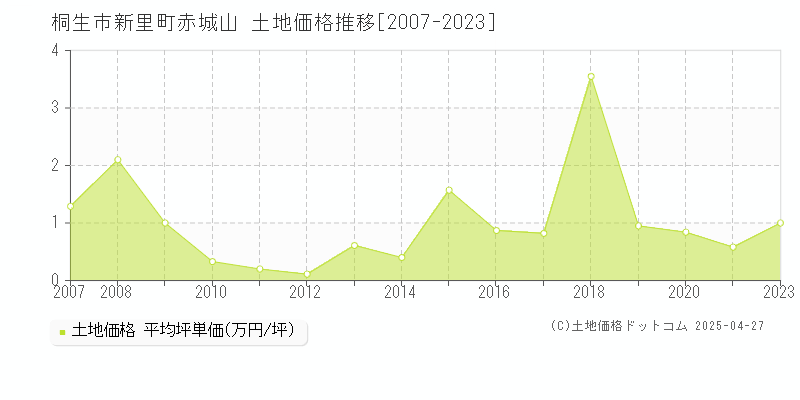 桐生市新里町赤城山の土地価格推移グラフ 