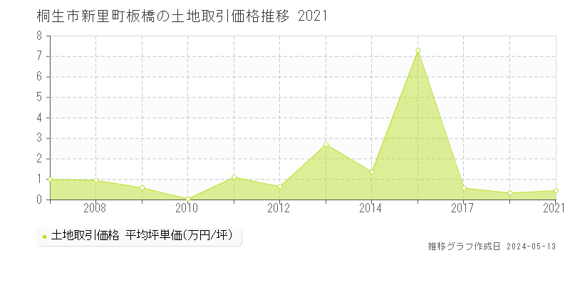 桐生市新里町板橋の土地取引事例推移グラフ 