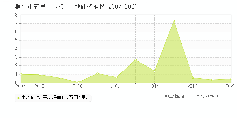 新里町板橋(桐生市)の土地価格推移グラフ(坪単価)[2007-2021年]