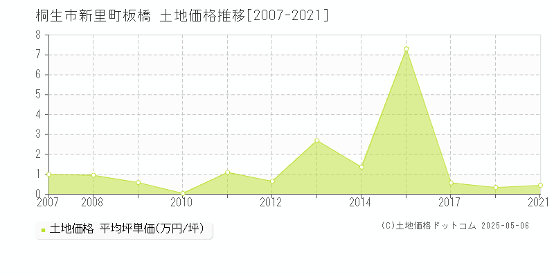 桐生市新里町板橋の土地価格推移グラフ 