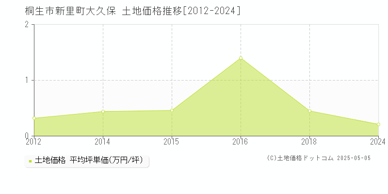 新里町大久保(桐生市)の土地価格推移グラフ(坪単価)[2012-2024年]