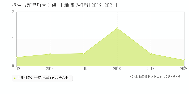 桐生市新里町大久保の土地価格推移グラフ 