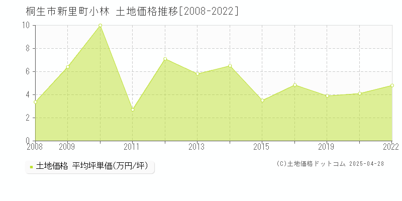 桐生市新里町小林の土地価格推移グラフ 