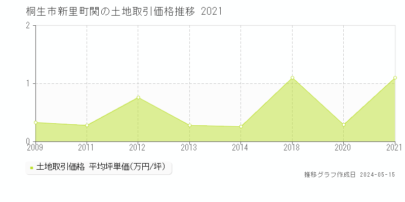 桐生市新里町関の土地取引事例推移グラフ 