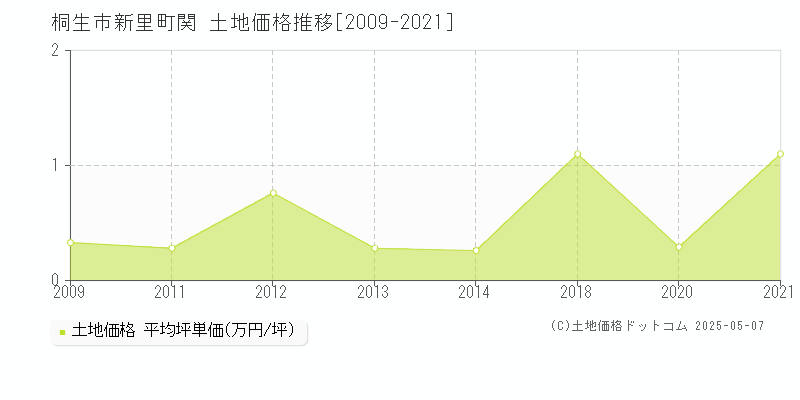 新里町関(桐生市)の土地価格推移グラフ(坪単価)[2009-2021年]