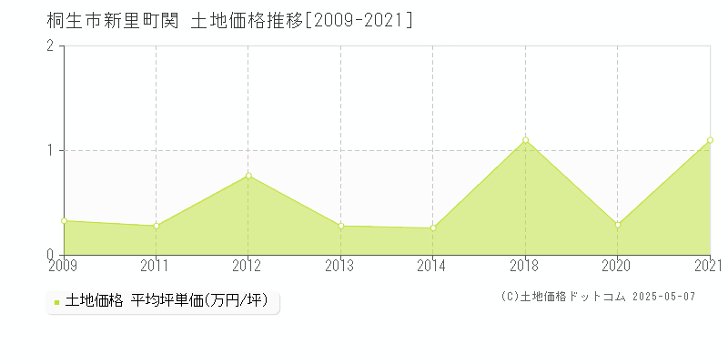 桐生市新里町関の土地価格推移グラフ 