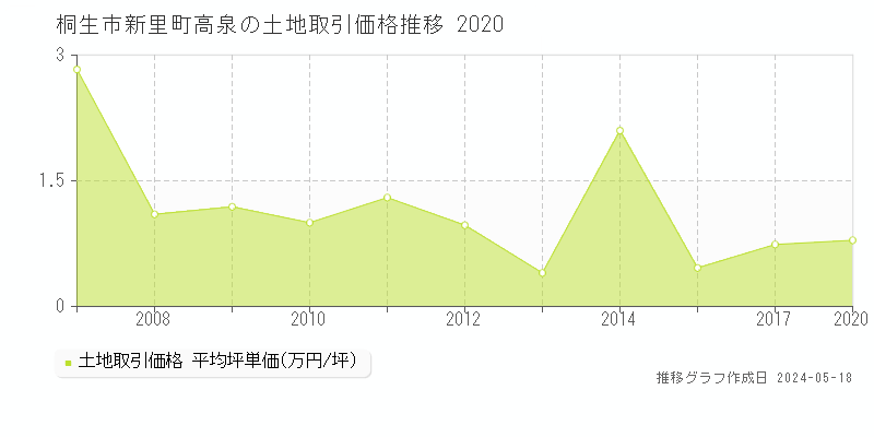 桐生市新里町高泉の土地取引事例推移グラフ 
