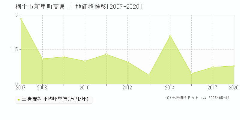 新里町高泉(桐生市)の土地価格推移グラフ(坪単価)[2007-2020年]