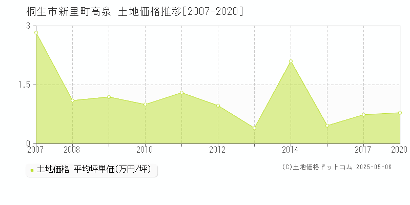 桐生市新里町高泉の土地価格推移グラフ 