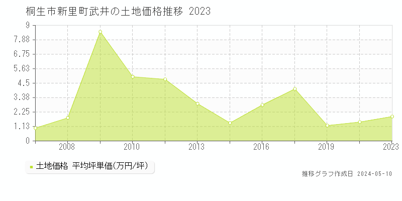 桐生市新里町武井の土地価格推移グラフ 