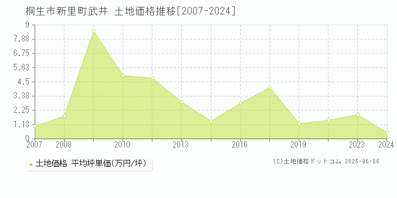 新里町武井(桐生市)の土地価格推移グラフ(坪単価)[2007-2024年]