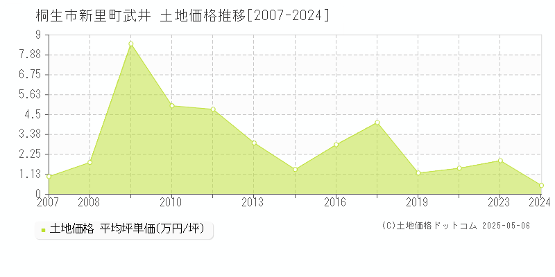 桐生市新里町武井の土地価格推移グラフ 