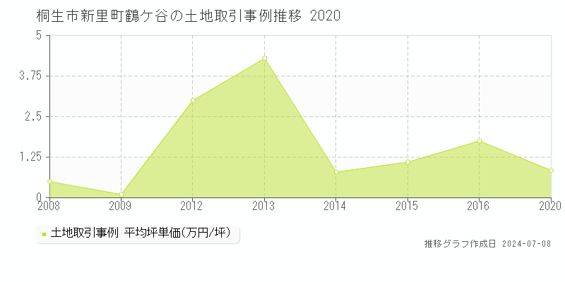 桐生市新里町鶴ケ谷の土地取引事例推移グラフ 