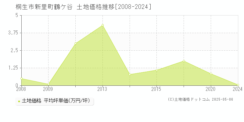 新里町鶴ケ谷(桐生市)の土地価格推移グラフ(坪単価)[2008-2024年]