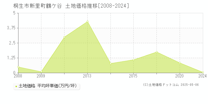 桐生市新里町鶴ケ谷の土地価格推移グラフ 