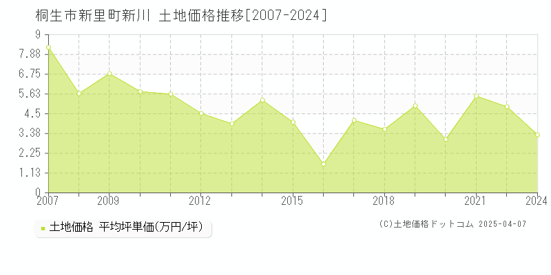 桐生市新里町新川の土地価格推移グラフ 