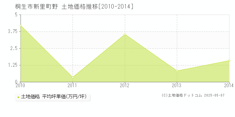 新里町野(桐生市)の土地価格推移グラフ(坪単価)[2010-2014年]