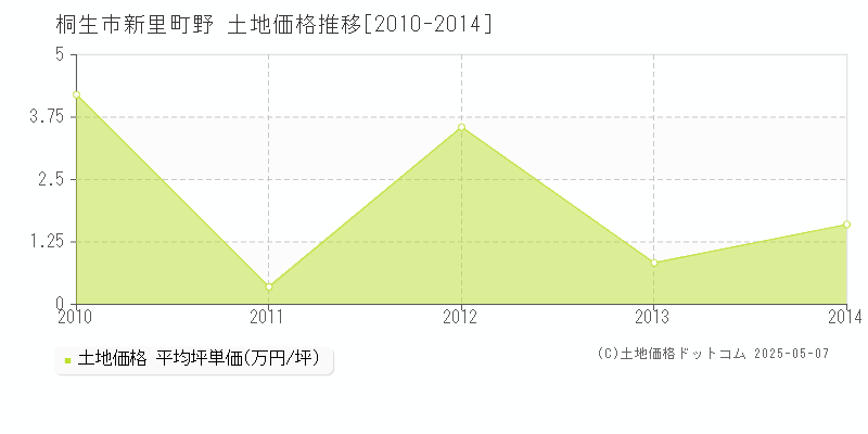 桐生市新里町野の土地価格推移グラフ 