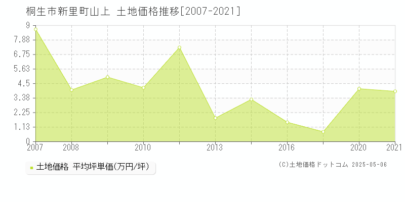 新里町山上(桐生市)の土地価格推移グラフ(坪単価)[2007-2021年]