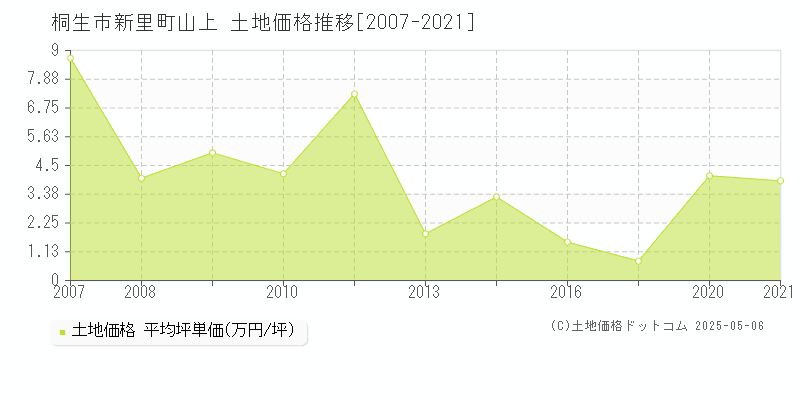 桐生市新里町山上の土地価格推移グラフ 