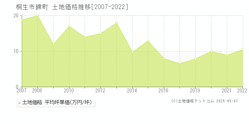 錦町(桐生市)の土地価格推移グラフ(坪単価)[2007-2022年]