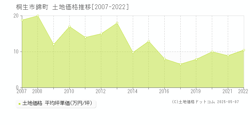 桐生市錦町の土地価格推移グラフ 