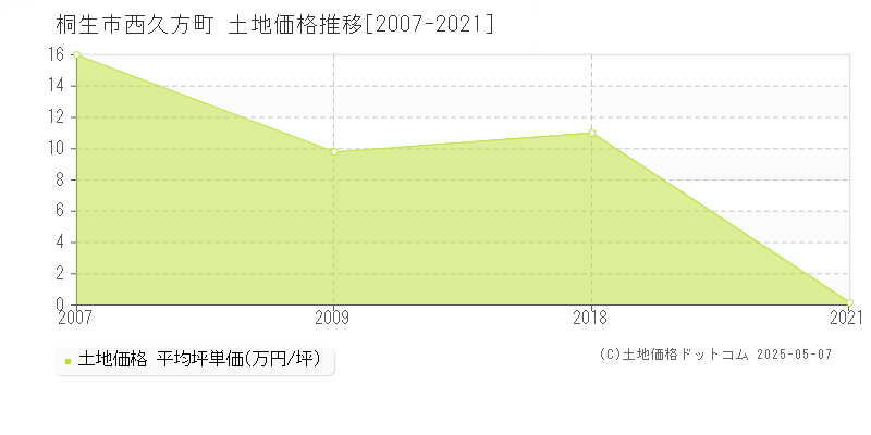 西久方町(桐生市)の土地価格推移グラフ(坪単価)[2007-2021年]