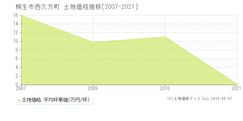 桐生市西久方町の土地価格推移グラフ 