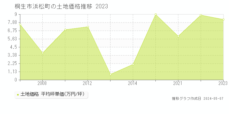 桐生市浜松町の土地価格推移グラフ 
