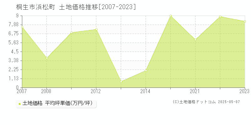 浜松町(桐生市)の土地価格推移グラフ(坪単価)[2007-2023年]
