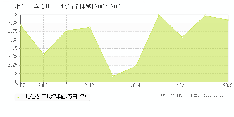 桐生市浜松町の土地価格推移グラフ 