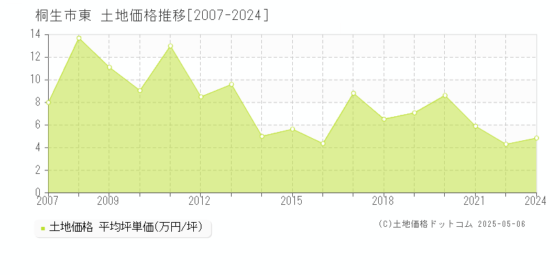 東(桐生市)の土地価格推移グラフ(坪単価)[2007-2024年]