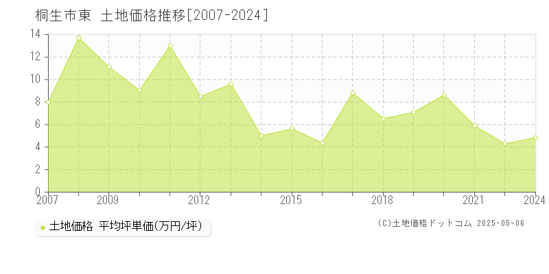 桐生市東の土地価格推移グラフ 