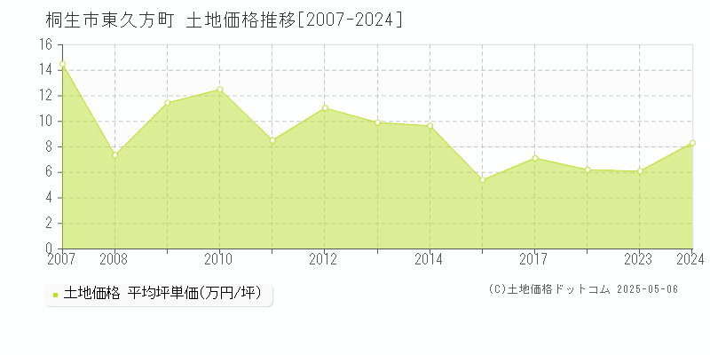 東久方町(桐生市)の土地価格推移グラフ(坪単価)[2007-2024年]