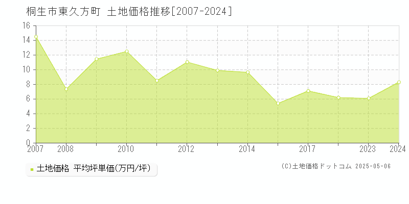 桐生市東久方町の土地価格推移グラフ 