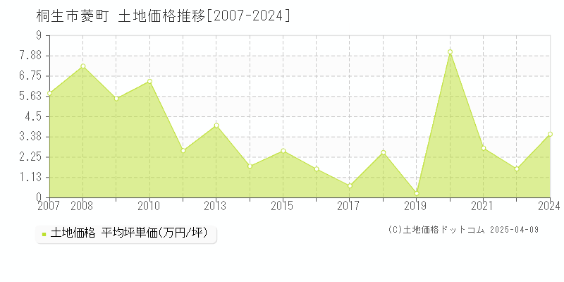 桐生市菱町の土地価格推移グラフ 