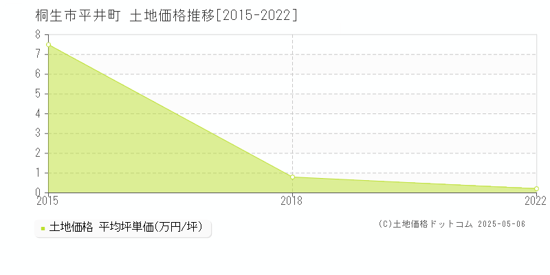 桐生市平井町の土地価格推移グラフ 