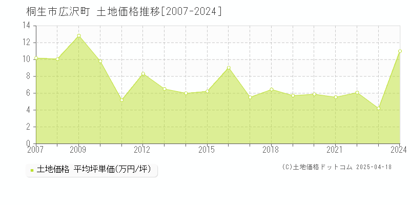 桐生市広沢町の土地価格推移グラフ 