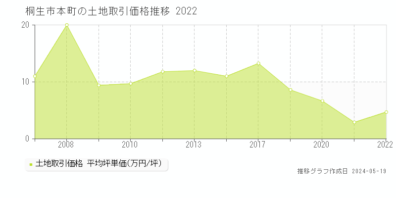 桐生市本町の土地取引事例推移グラフ 