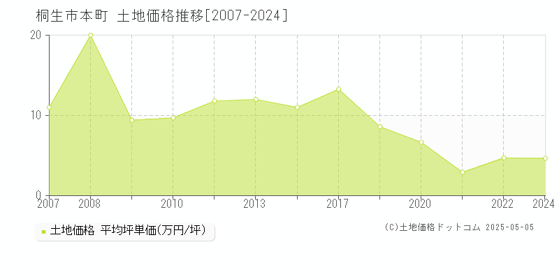 本町(桐生市)の土地価格推移グラフ(坪単価)[2007-2024年]