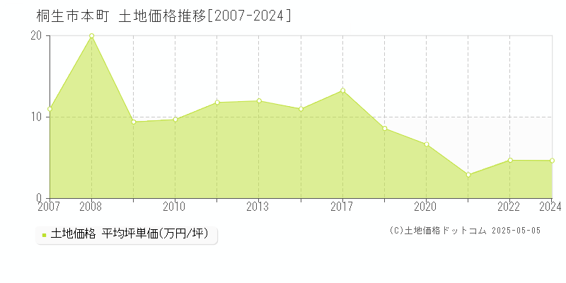 桐生市本町の土地取引事例推移グラフ 