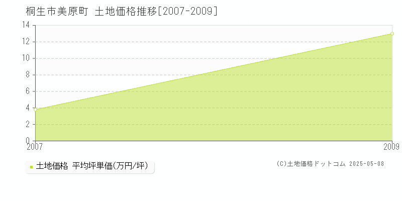 桐生市美原町の土地価格推移グラフ 