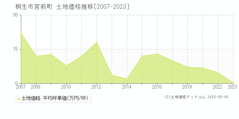 桐生市宮前町の土地価格推移グラフ 